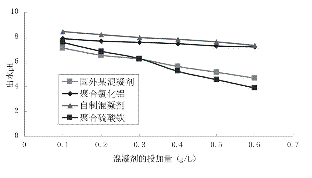 Hydrophilic/hydrophobic sewage dephosphorization coagulant and preparation method thereof