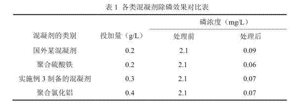 Hydrophilic/hydrophobic sewage dephosphorization coagulant and preparation method thereof