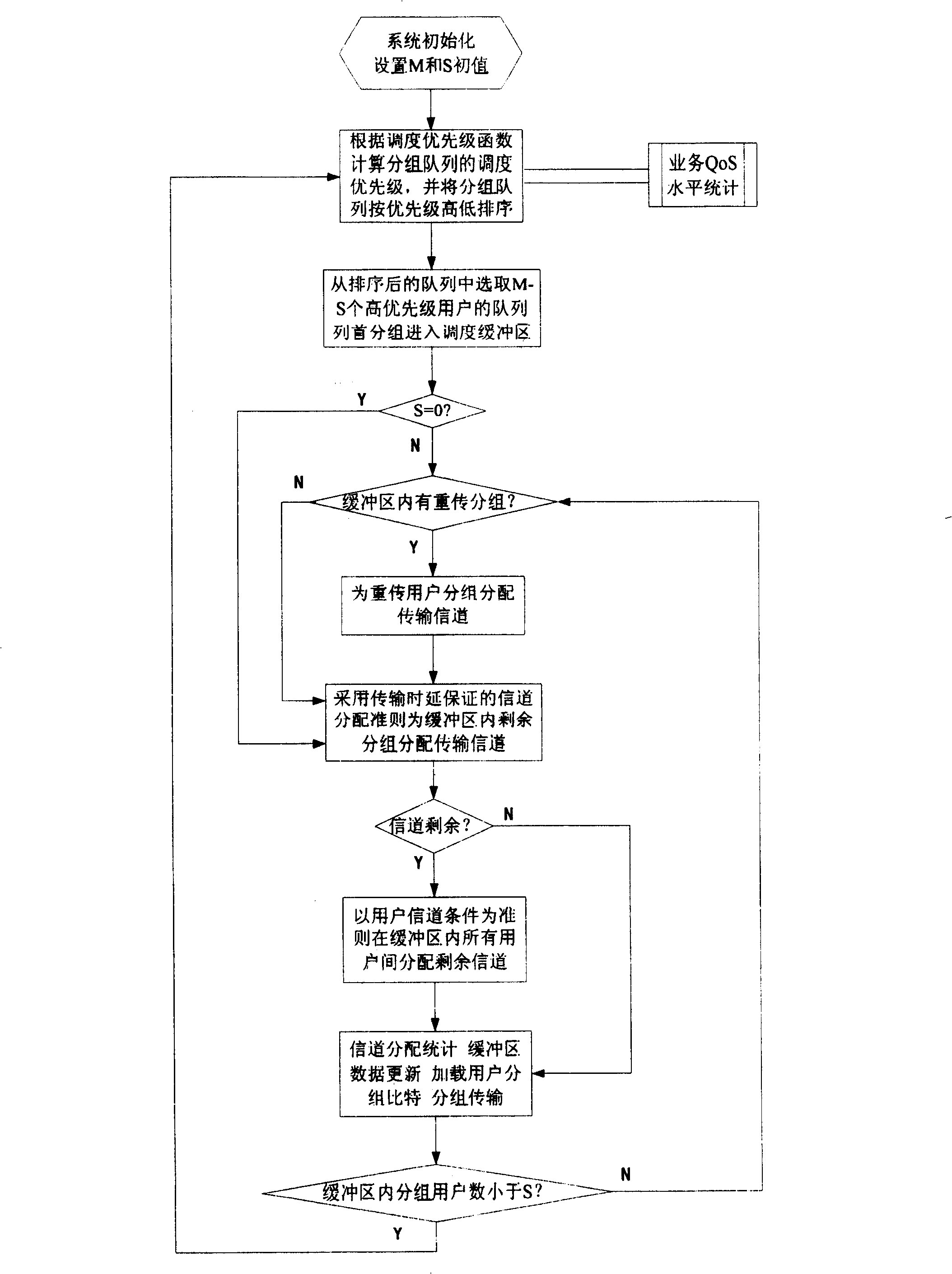 Packet dispatching and channel distributing method for HSDPA system