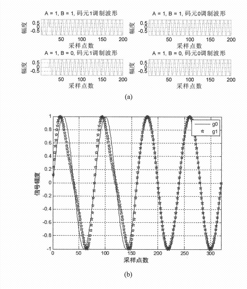 Dual-carrier ABSK communication system on basis of same narrow-band filter