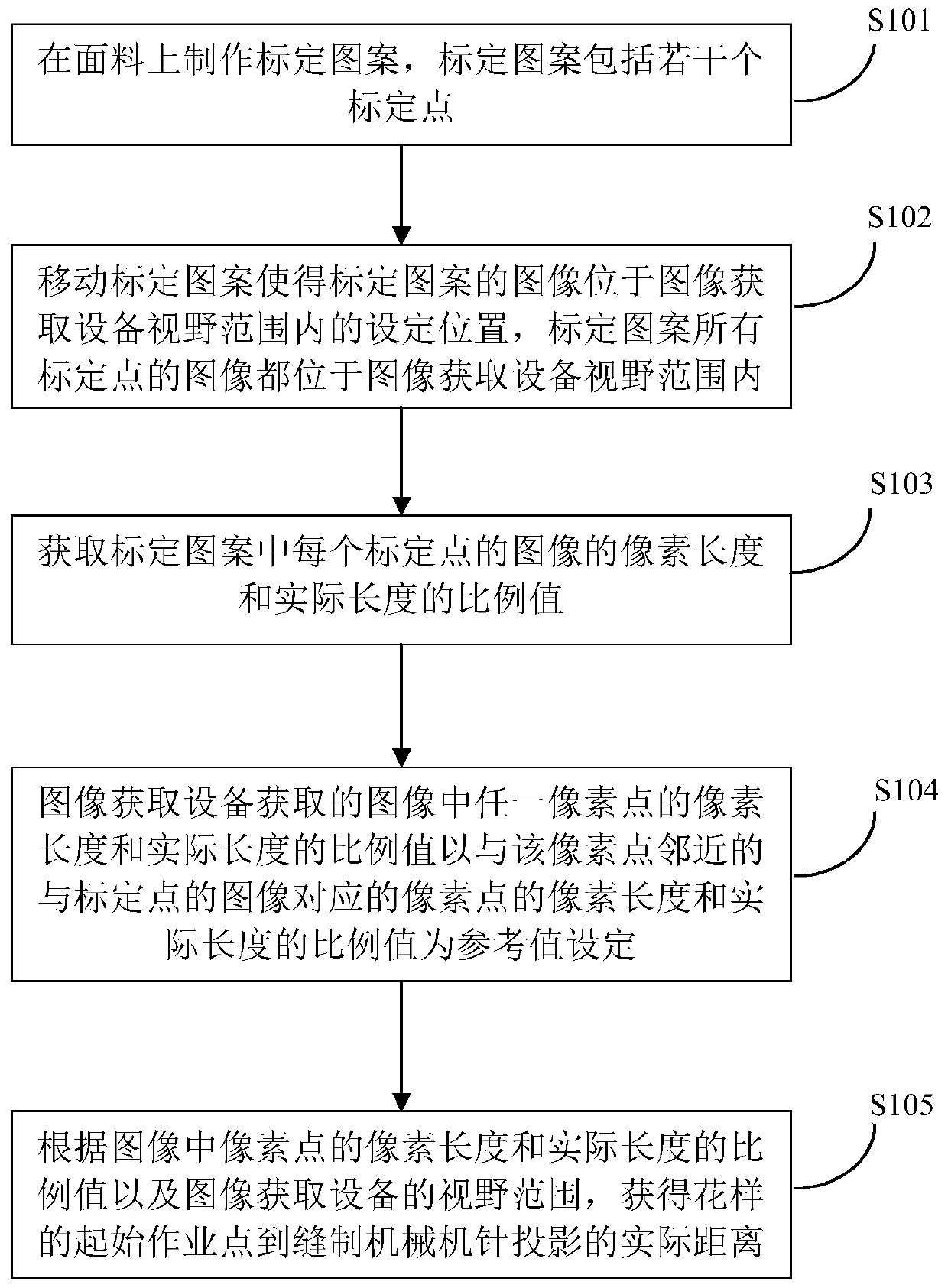 Image calibration method and device, electronic equipment and storage medium