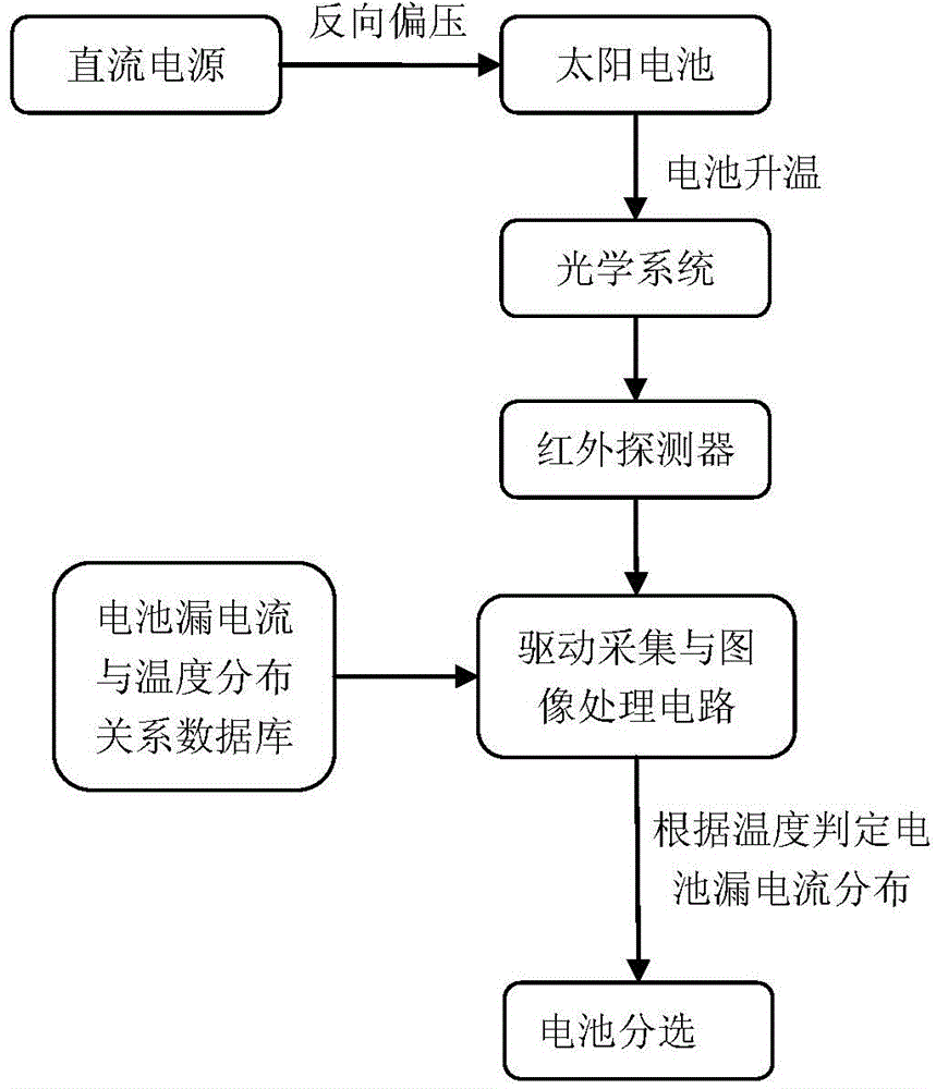 System and method for detecting photovoltaic hot spot damage solar cell leak currents