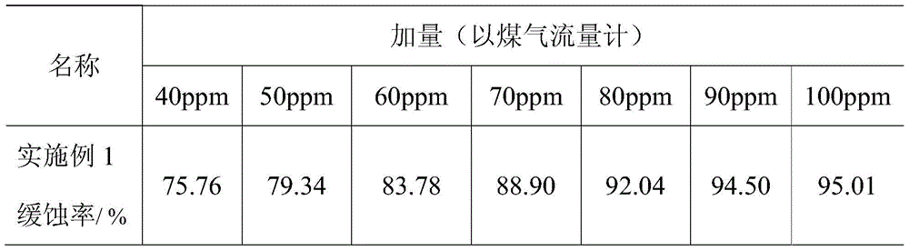 A kind of coking wastewater pyrolysis gas corrosion inhibitor and preparation method thereof