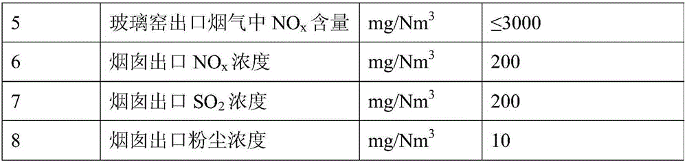 Glass kiln smoke deep purification process