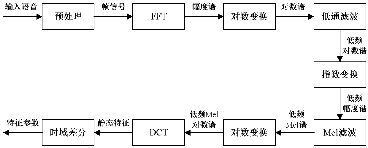 Low frequency logarithmic spectrum based robust feature extraction method