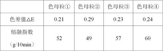 A kind of color masterbatch prepared based on active monomer in-situ polymerization and preparation method thereof