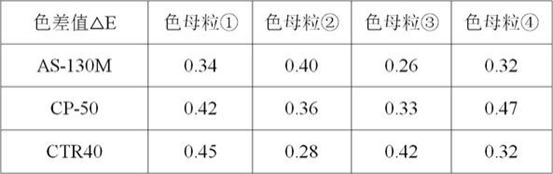 A kind of color masterbatch prepared based on active monomer in-situ polymerization and preparation method thereof