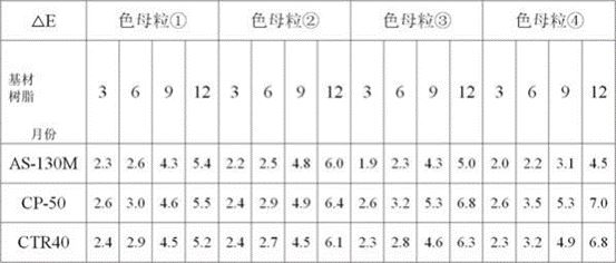 A kind of color masterbatch prepared based on active monomer in-situ polymerization and preparation method thereof