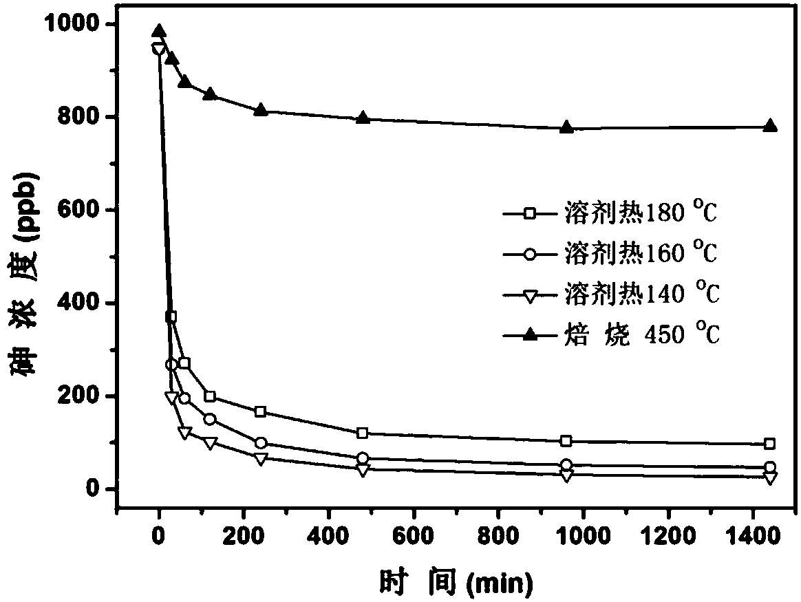 Solvothermal synthesis method for FTO conductive material