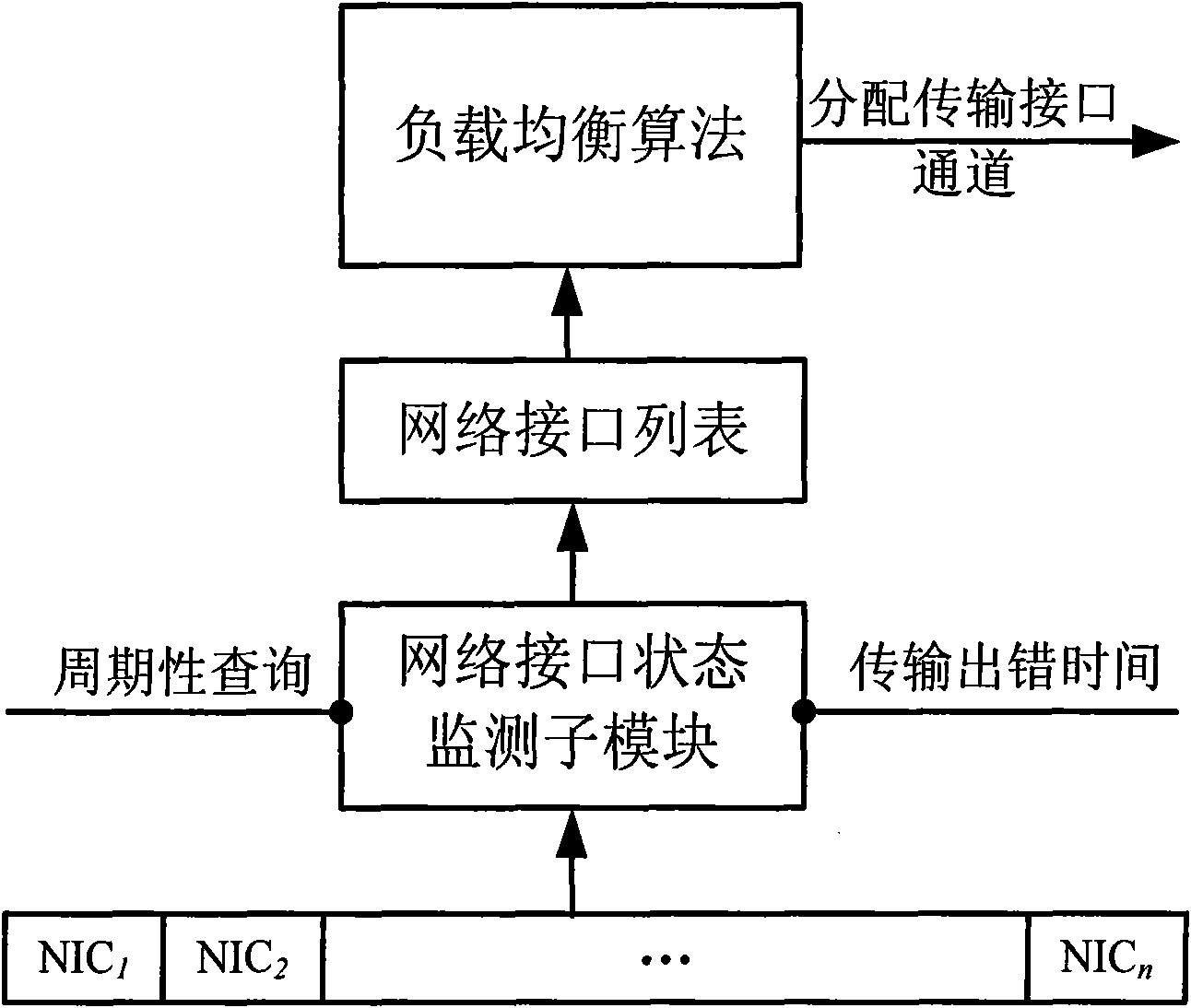 Data transmission accelerating engine method based on multiple access passages of transmitting end