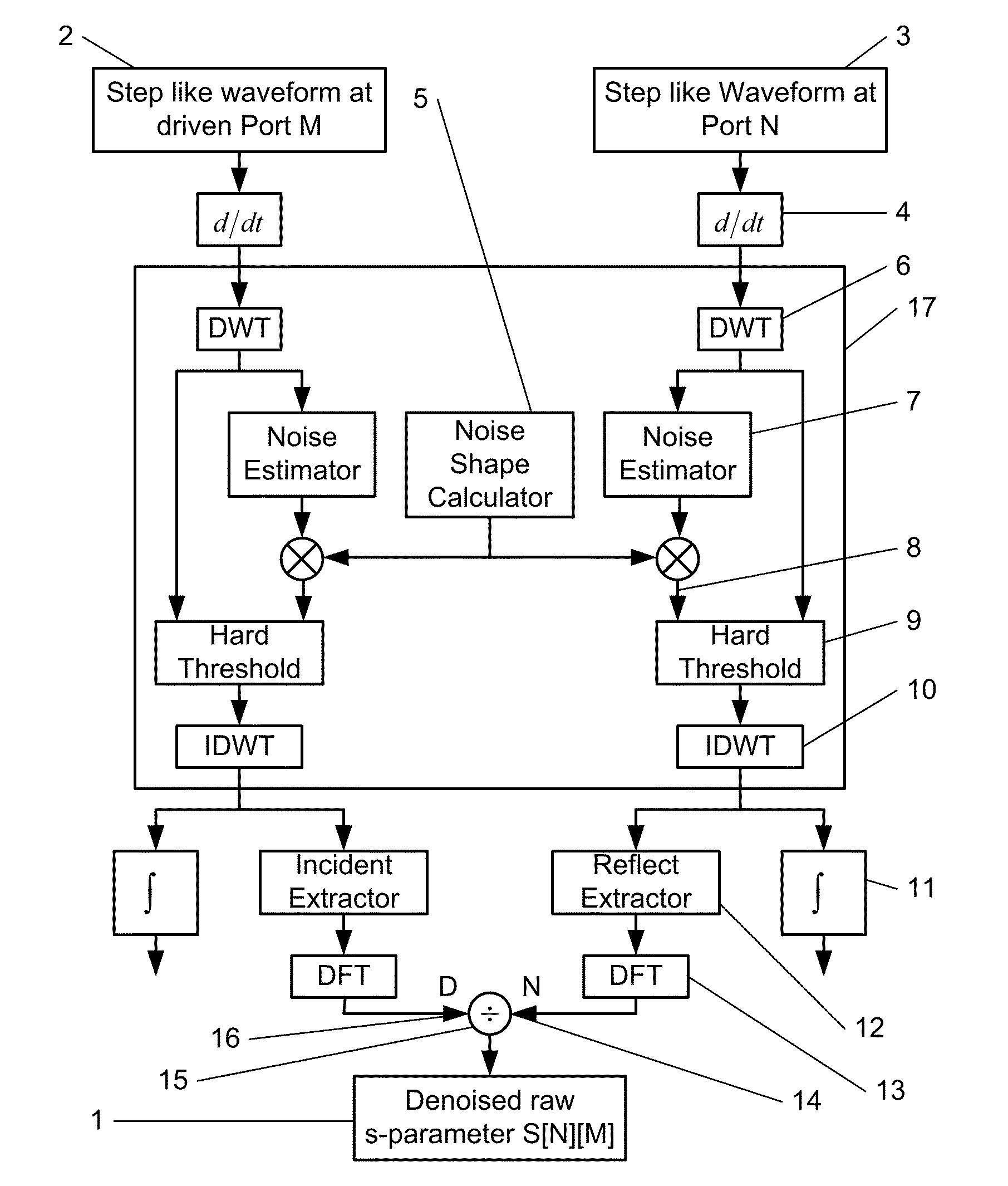 Wavelet denoising for time-domain network analysis