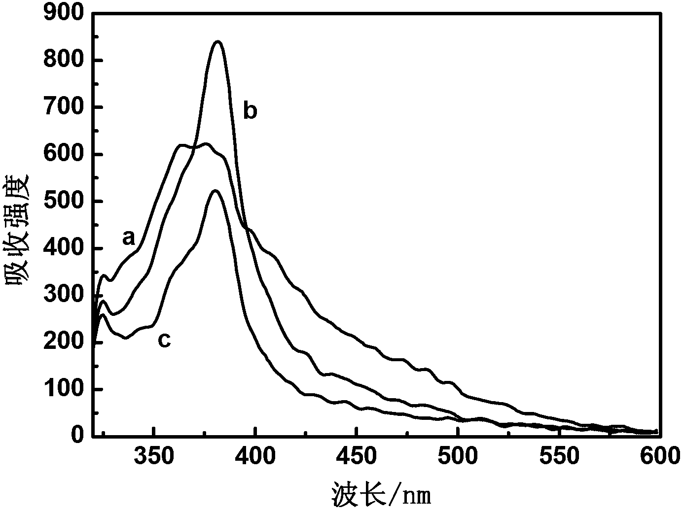 Solid-phase preparation method for nano zinc oxide through template