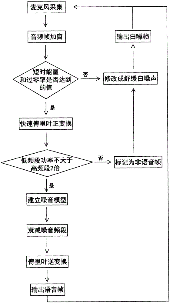 Method for eliminating noise of VOIP system bidirectional duplex hand-free voice