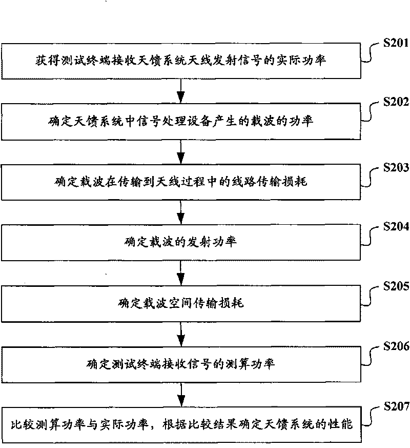 Antenna feeder system performance test method and device