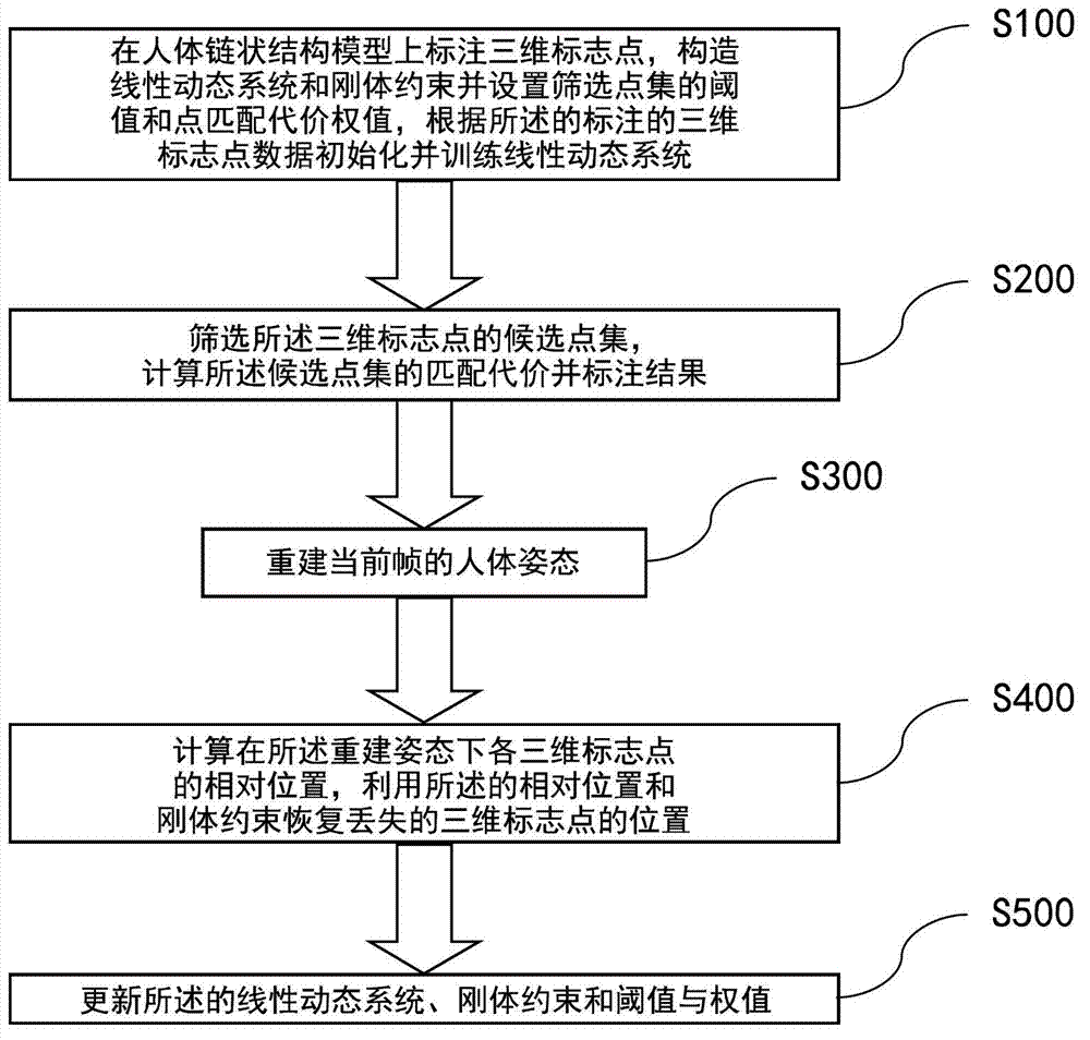 Method and system for acquiring three-dimensional human body motion in real time on line