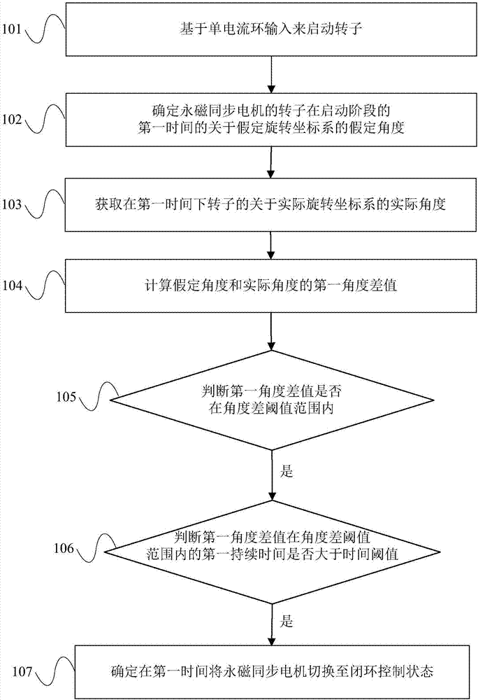 Permanent magnet synchronous motor control method and system