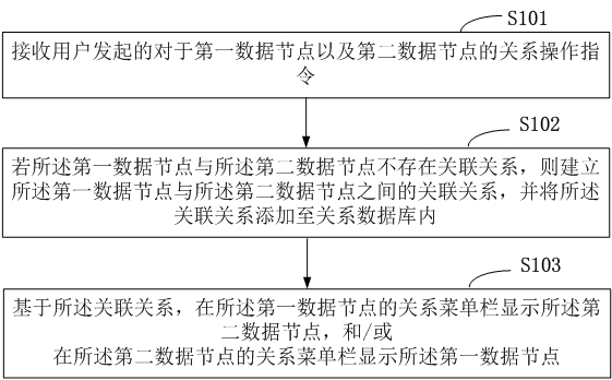 Operation method and electronic device based on association relationship of fmea data nodes