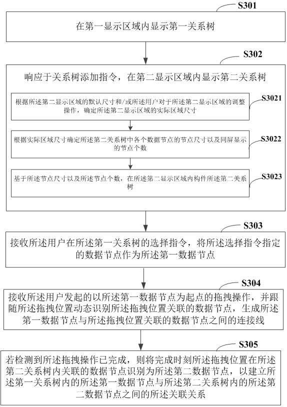 Operation method and electronic device based on association relationship of fmea data nodes