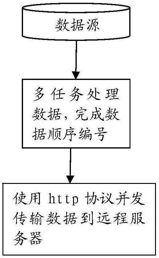 Data processing and distribution method and system based on hadoop system