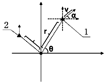 Classification method based on velocity vector human group clustering