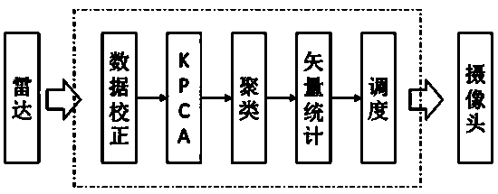 Classification method based on velocity vector human group clustering