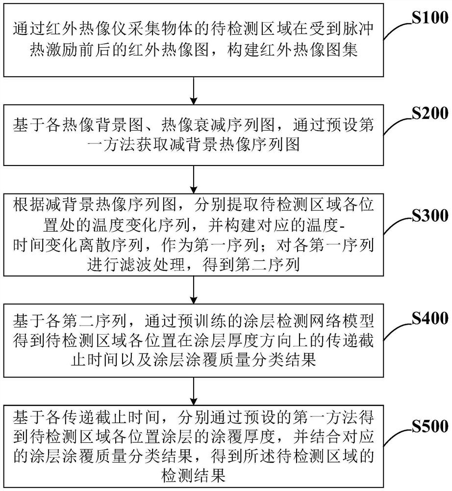 Infrared thermal imaging coating detection method based on long short-term memory network