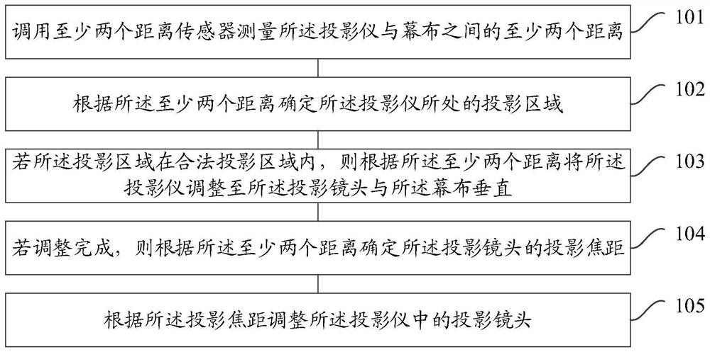 Method and device for adjusting focal length of projector