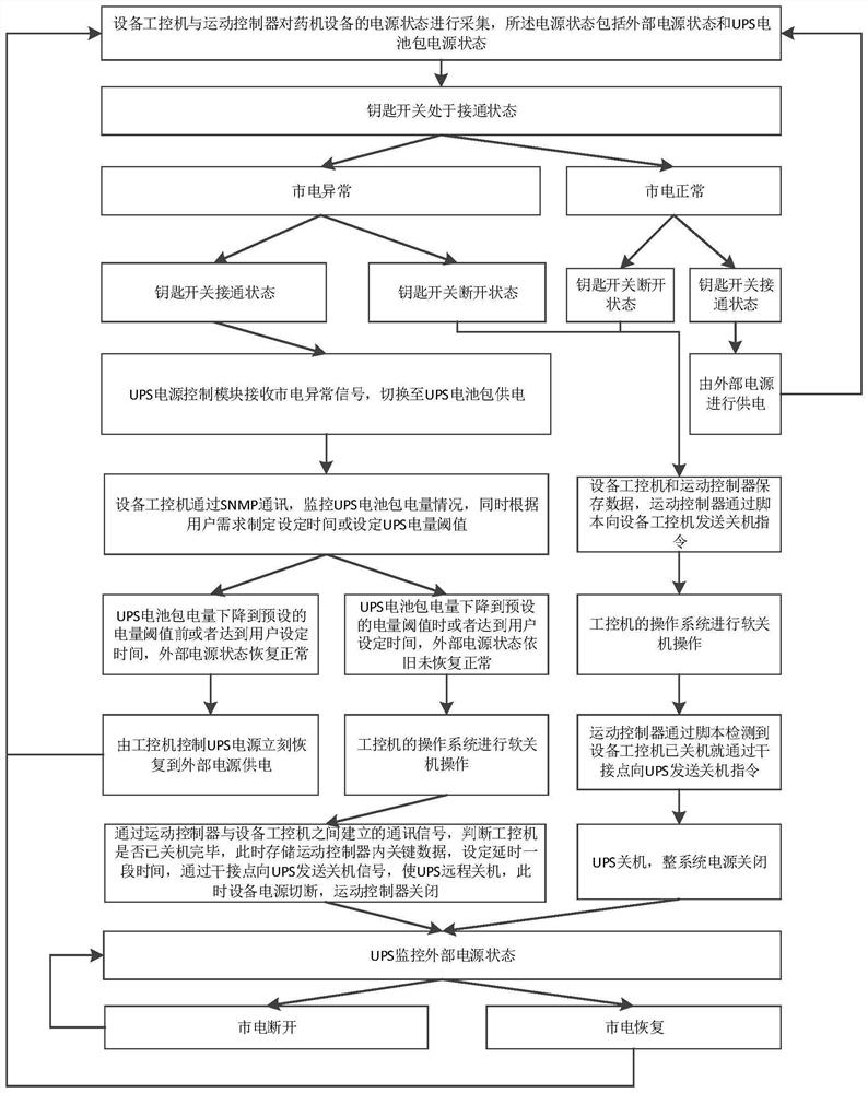 Method and system for controlling soft shutdown of pharmaceutical equipment