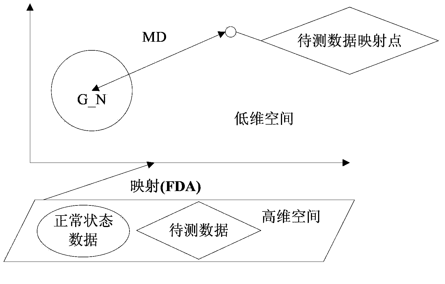 Health assessment and fault diagnosis method for rotating machinery based on fisher discriminant analysis and mahalanobis distance