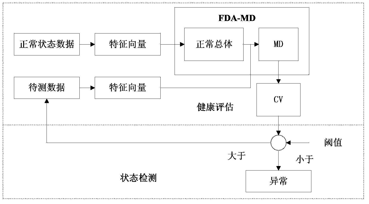 Health assessment and fault diagnosis method for rotating machinery based on fisher discriminant analysis and mahalanobis distance