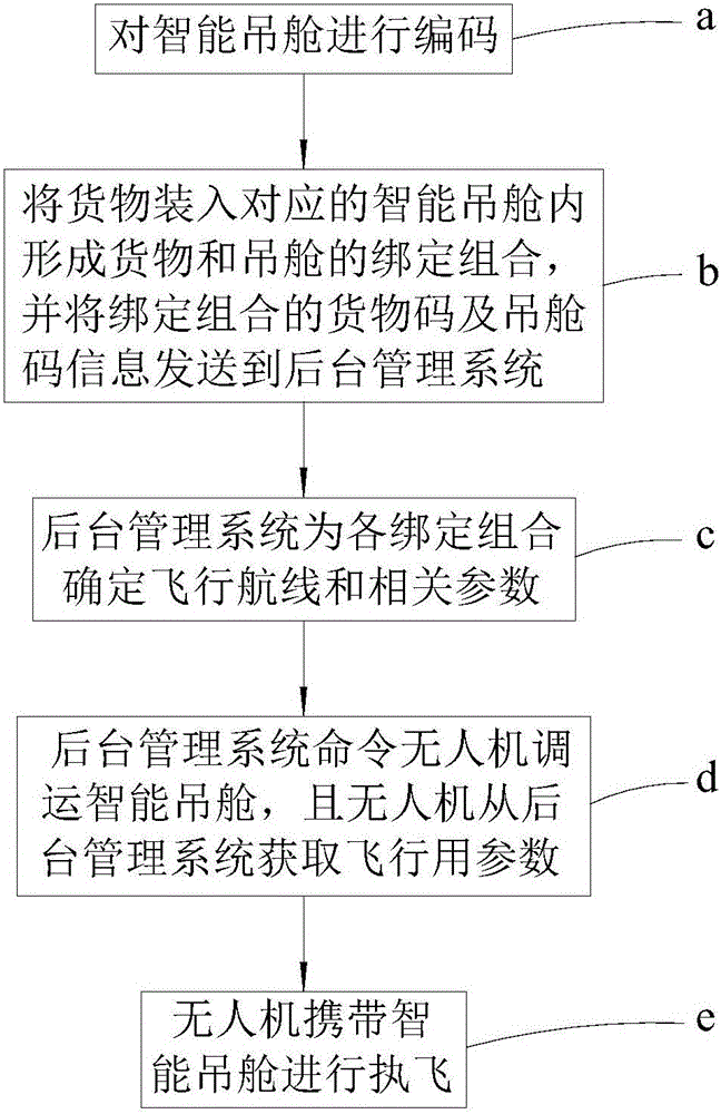 Unmanned aerial vehicle freight flying method based on intelligent nacelle and the intelligent nacelle