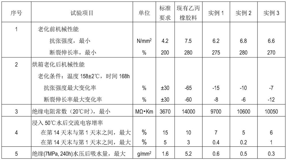 High-temperature fire-resistant watertight insulating rubber for cable applied to safe return of ship to port, and manufacturing method of high-temperature fire-resistant watertight insulating rubber