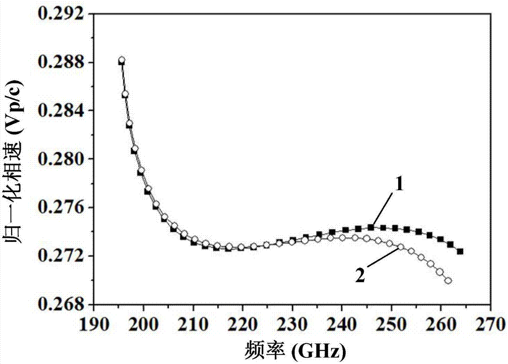 A flat-top sinusoidal waveguide slow-wave structure