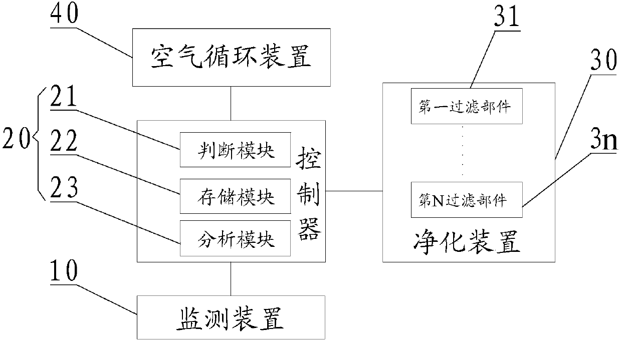 Environment purification system and control method thereof