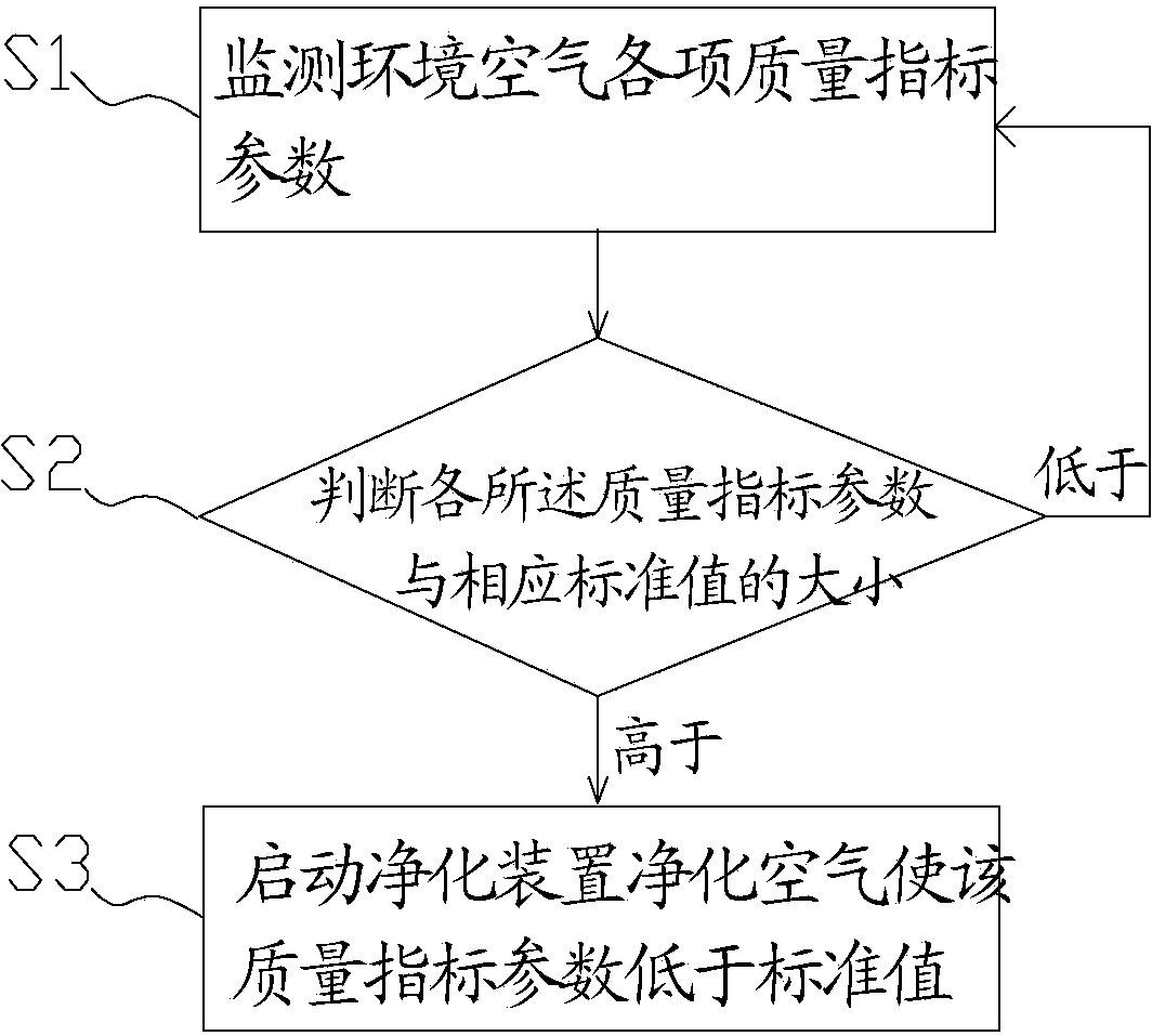 Environment purification system and control method thereof