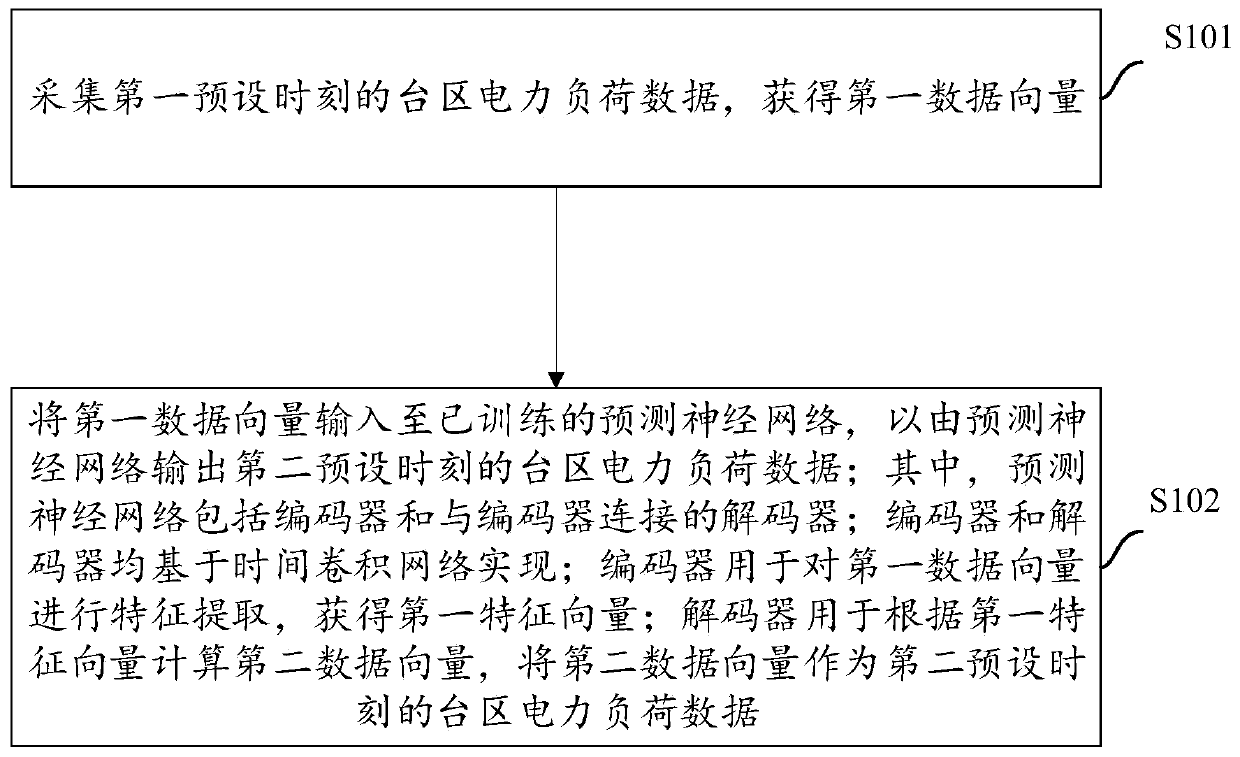 Transformer area power load prediction method and prediction device