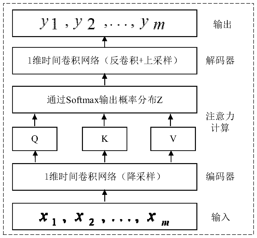 Transformer area power load prediction method and prediction device