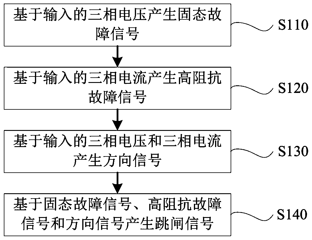 Method, relay and system for microgrid protection