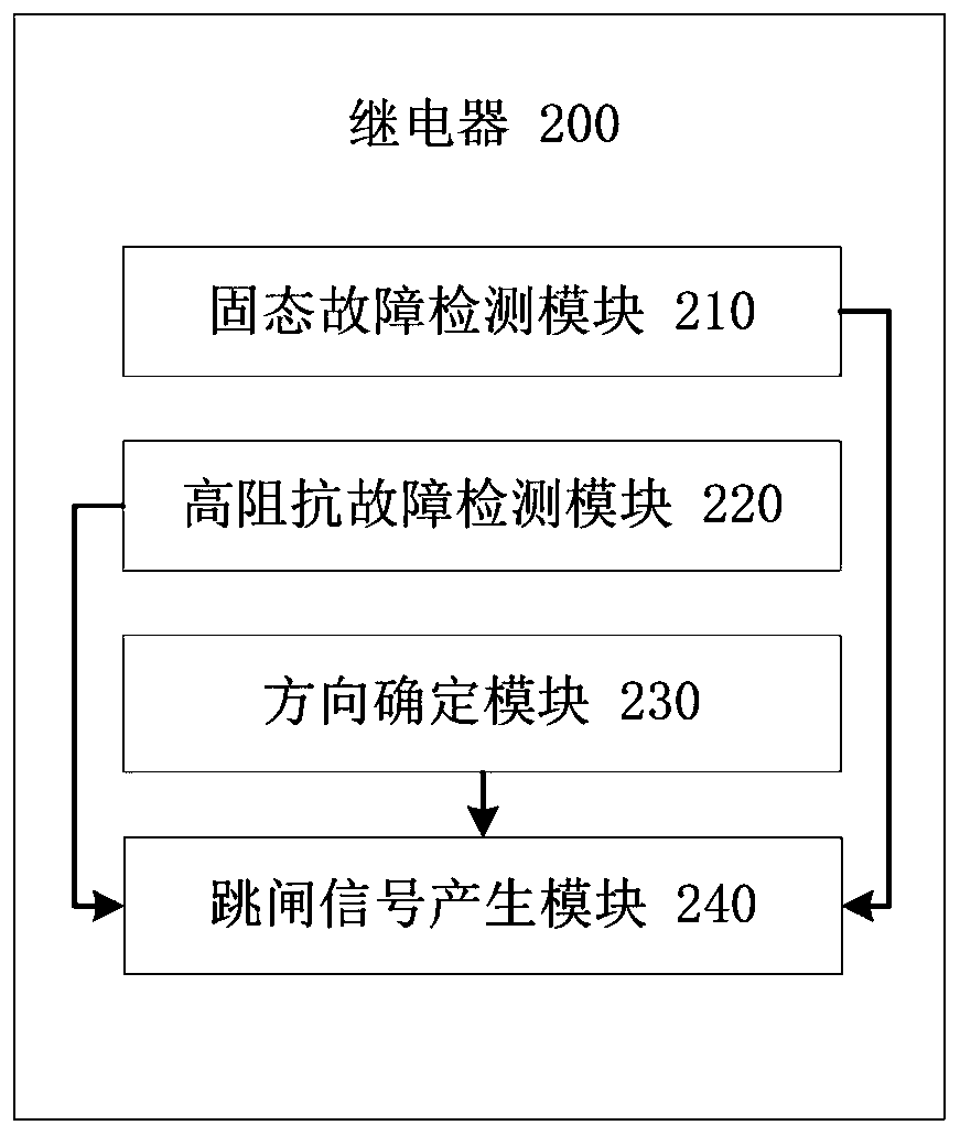 Method, relay and system for microgrid protection