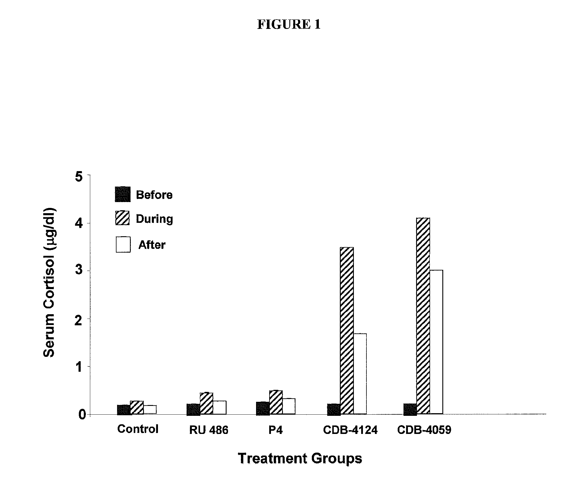 Progesterone antagonists such as cdb-4124 in the treatment of endometriosis, uterine fibroids, dysmenorrhea, breast cancer, etc.