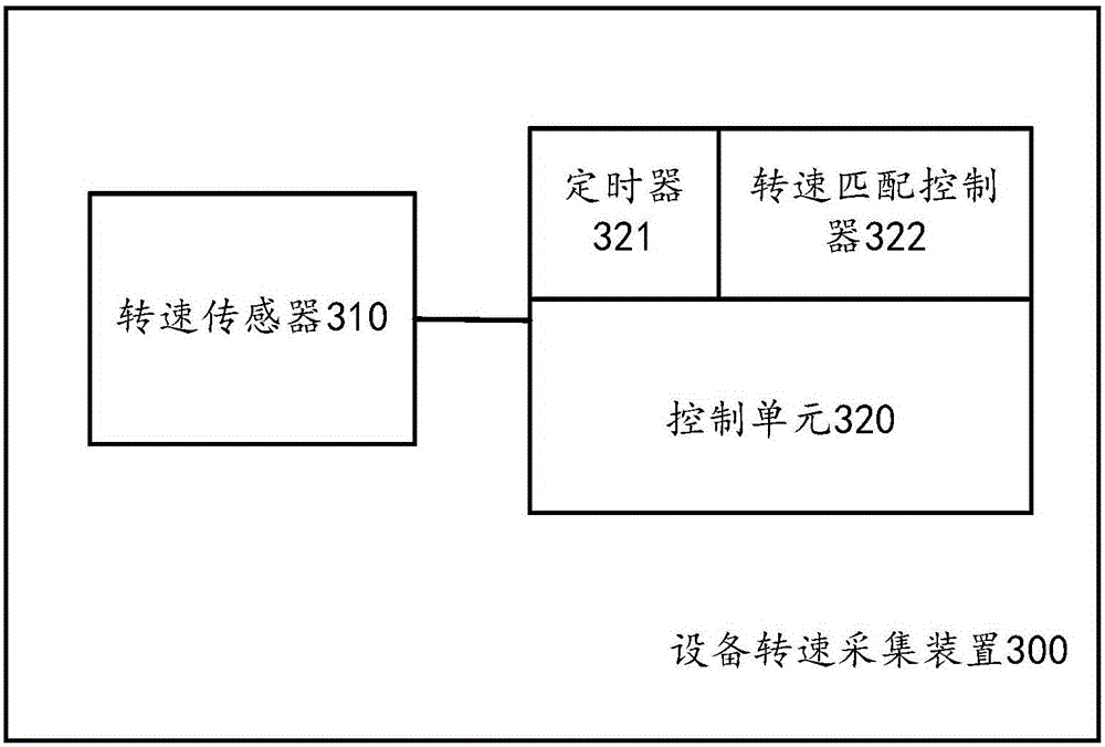 Equipment rotation speed and vibration data acquisition methods, devices and acquisition system