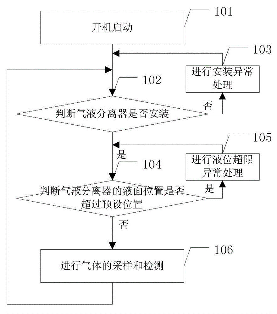 Method and device for detecting gas-liquid separator