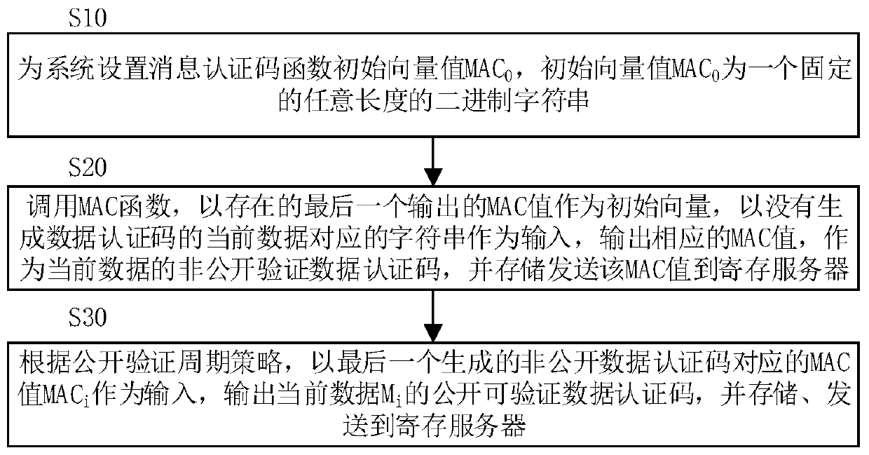 A method for generating a data authentication code