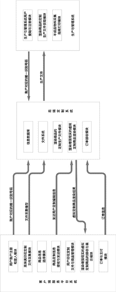 Commodity printing customization method and platform thereof