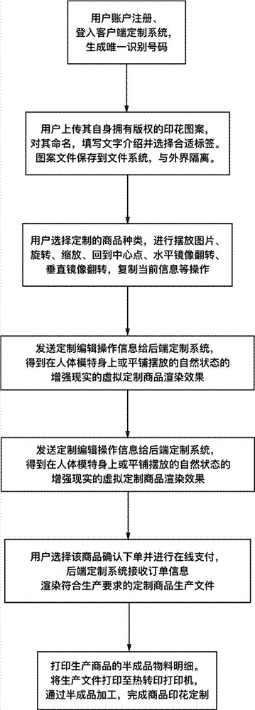 Commodity printing customization method and platform thereof