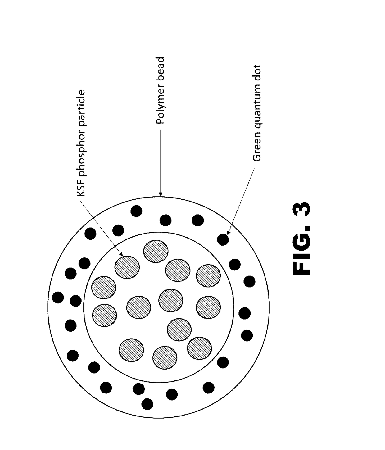 Display devices comprising green-emitting quantum dots and red KSF phosphor