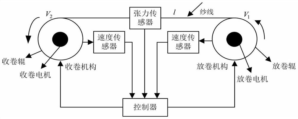 Yarn tension control method based on sliding mode fuzzy control