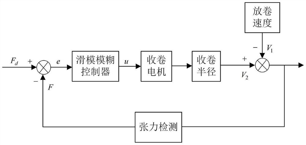 Yarn tension control method based on sliding mode fuzzy control