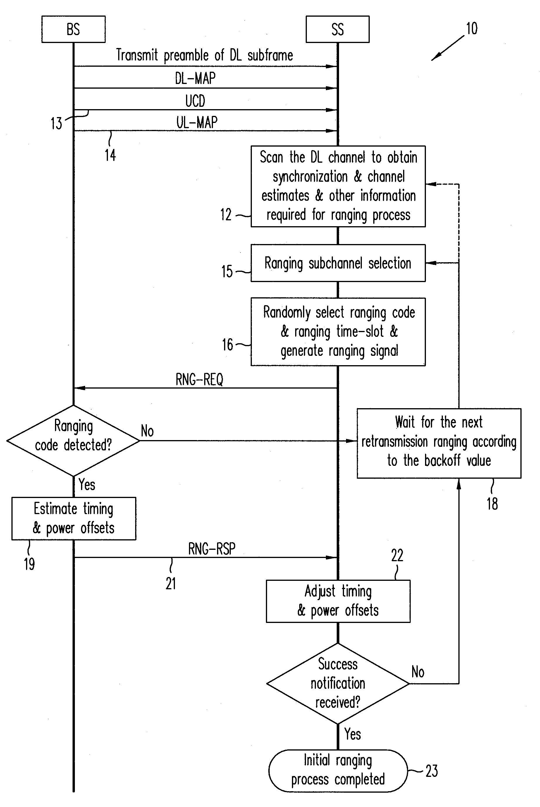 Method of ranging signal design and transmission for mimo-ofdma initial ranging process