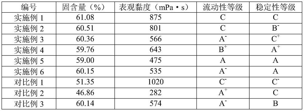 Method for preparing high-performance coal water slurry from kettle bottom residues and waste emulsion